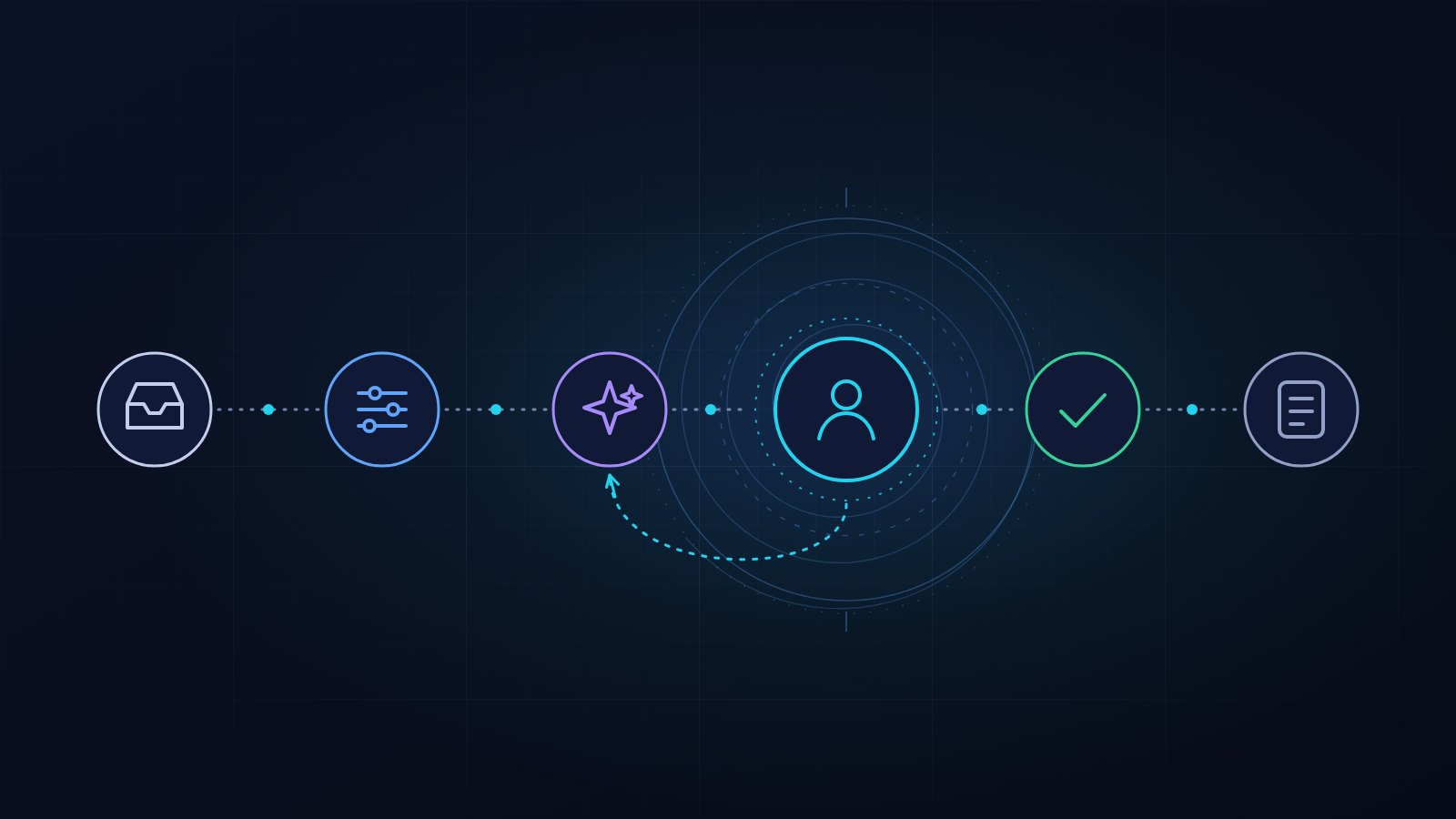 Illustration of an automated workflow: icons for an inbox, rules, an AI step, a highlighted person reviewing, an approval tick and a log, with a dashed loop returning corrections to the AI step.