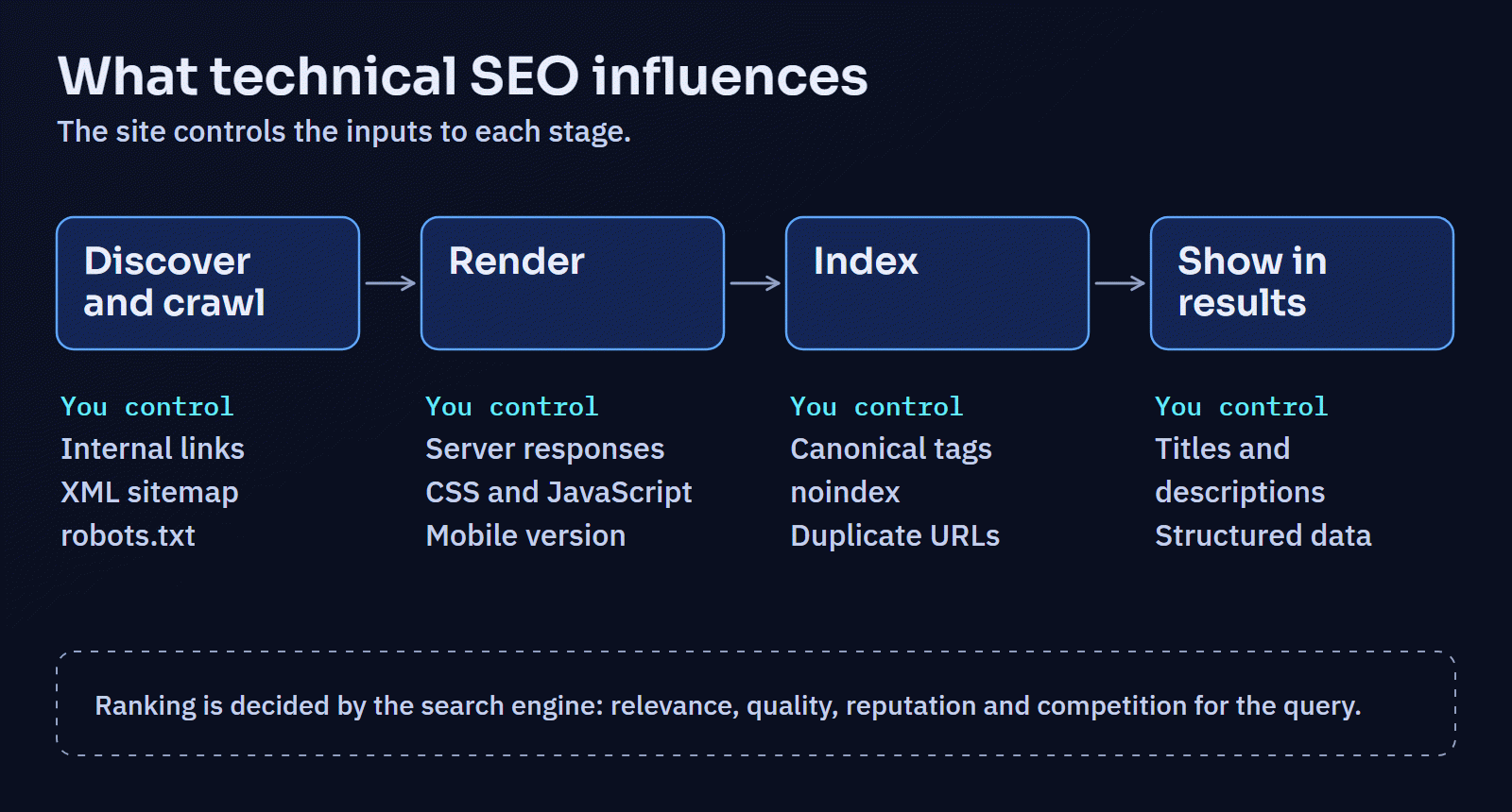 A four-stage pipeline from left to right: discover and crawl, render, index, and show in results. Under each stage is what a website controls there: links, sitemaps and robots rules; server responses and JavaScript; canonical tags, noindex and duplicate handling; titles, descriptions and structured data. Ranking sits outside the pipeline, labelled as decided by the search engine.